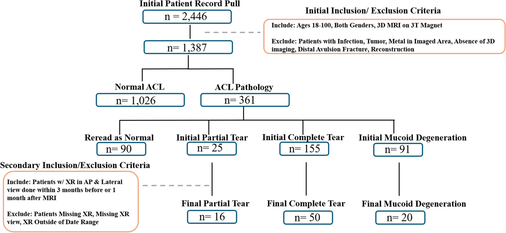 Association of tibial slope alterations with anterior cruciate ligament (ACL) injury and mucoid degeneration