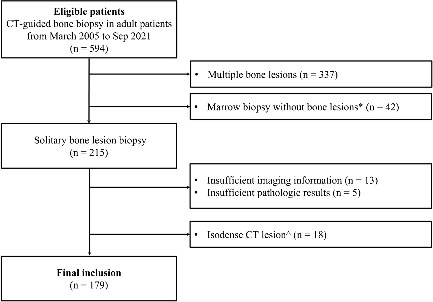 Diagnostic performance and inter-reader reliability of bone reporting and data system (Bone-RADS) on computed tomography
