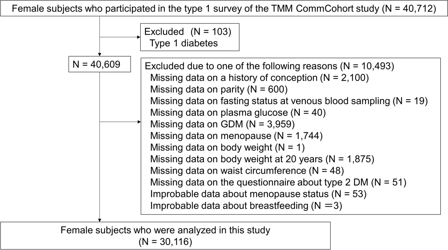 Association of Parity with Type 2 Diabetes Mellitus in Japan