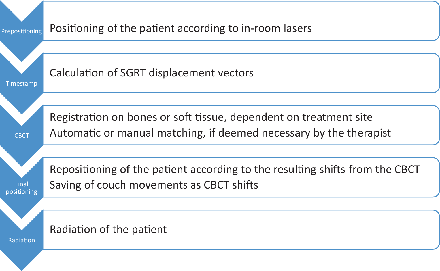 Use of surface tracking recordings to identify pitfalls during surface-guided radiotherapy
