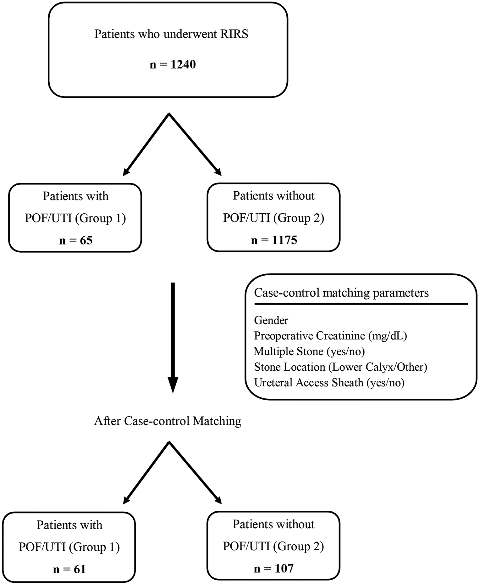 Can we predict postoperative fever and urinary tract ınfection after retrograde ıntrarenal surgery? Results of a case control matching multicentric RIRSearch study group