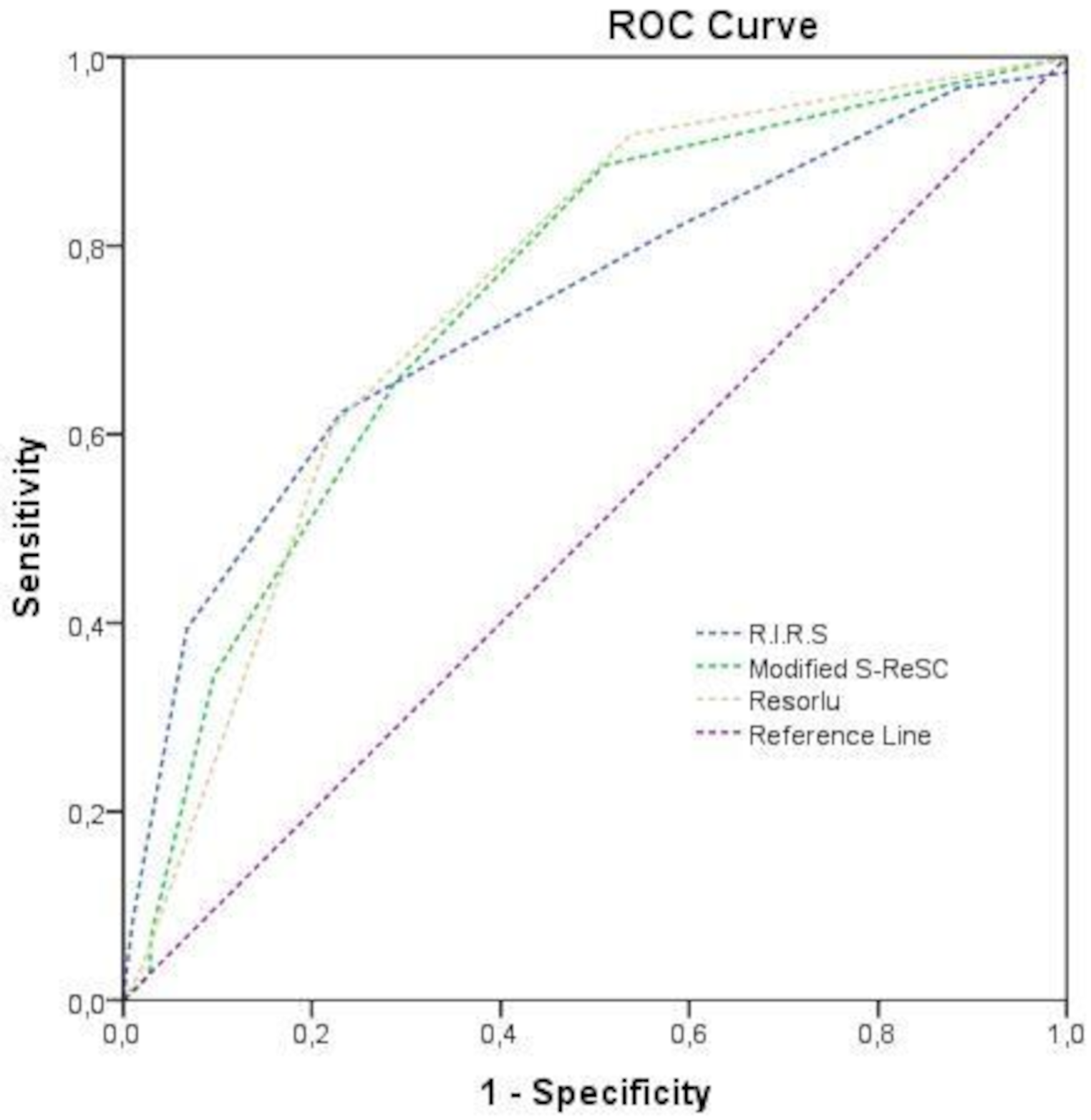 Comparison of three different scoring systems in predicting success of retrograde intrarenal surgery in kidney stones larger than 20 millimeters