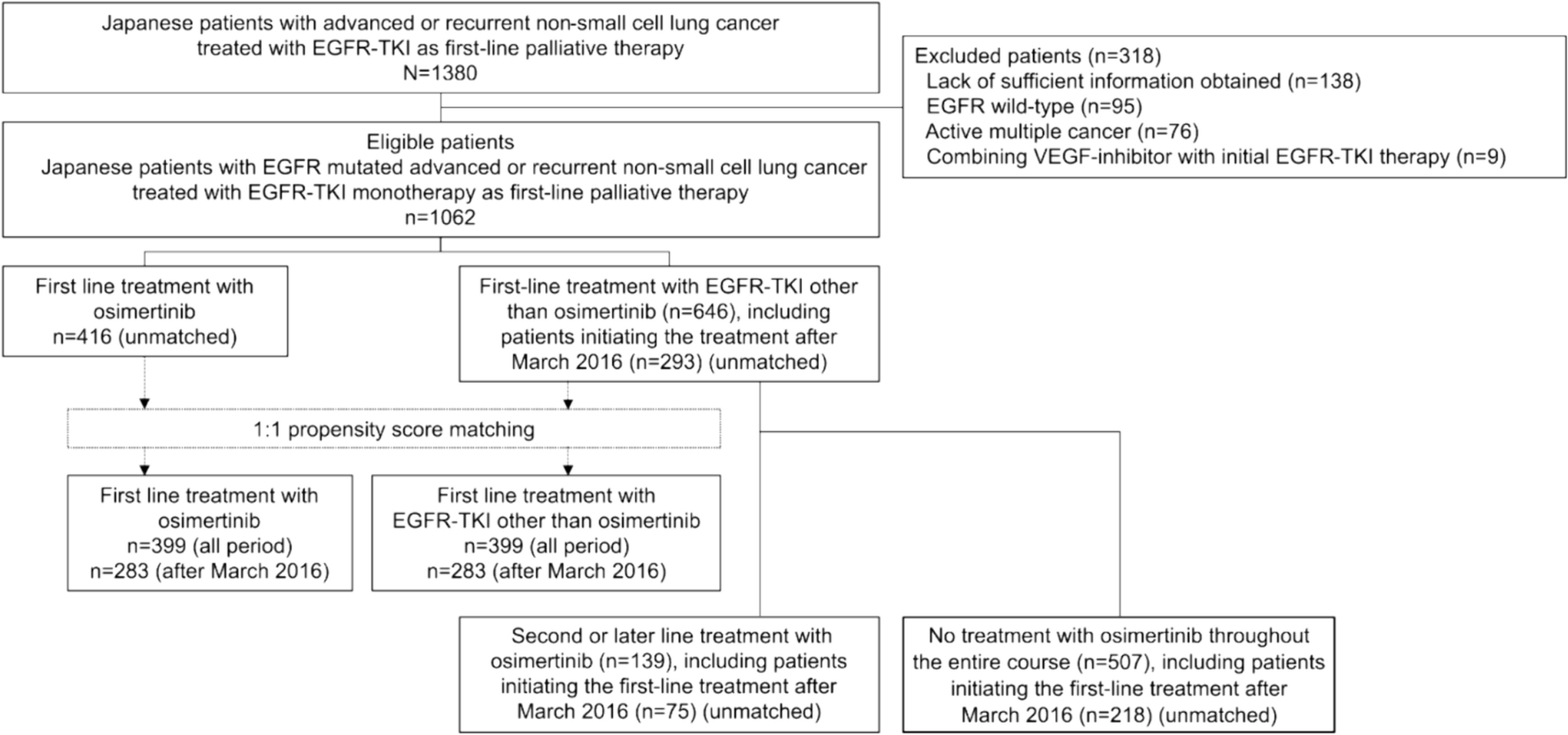 Impact of First-Line Osimertinib and Other EGFR-Tyrosine Kinase Inhibitors on Overall Survival in Untreated Advanced EGFR-Mutated Non-small Cell Lung Cancer in Japan: Updated Data from TREAD Project 01