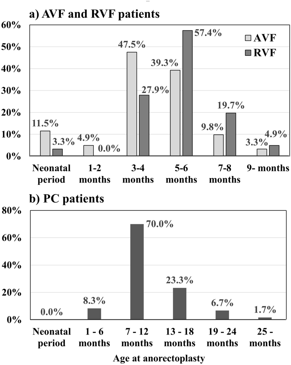 Current practice regarding the diagnosis and treatment of anorectal malformations in female patients: a multicenter questionnaire survey in Japan