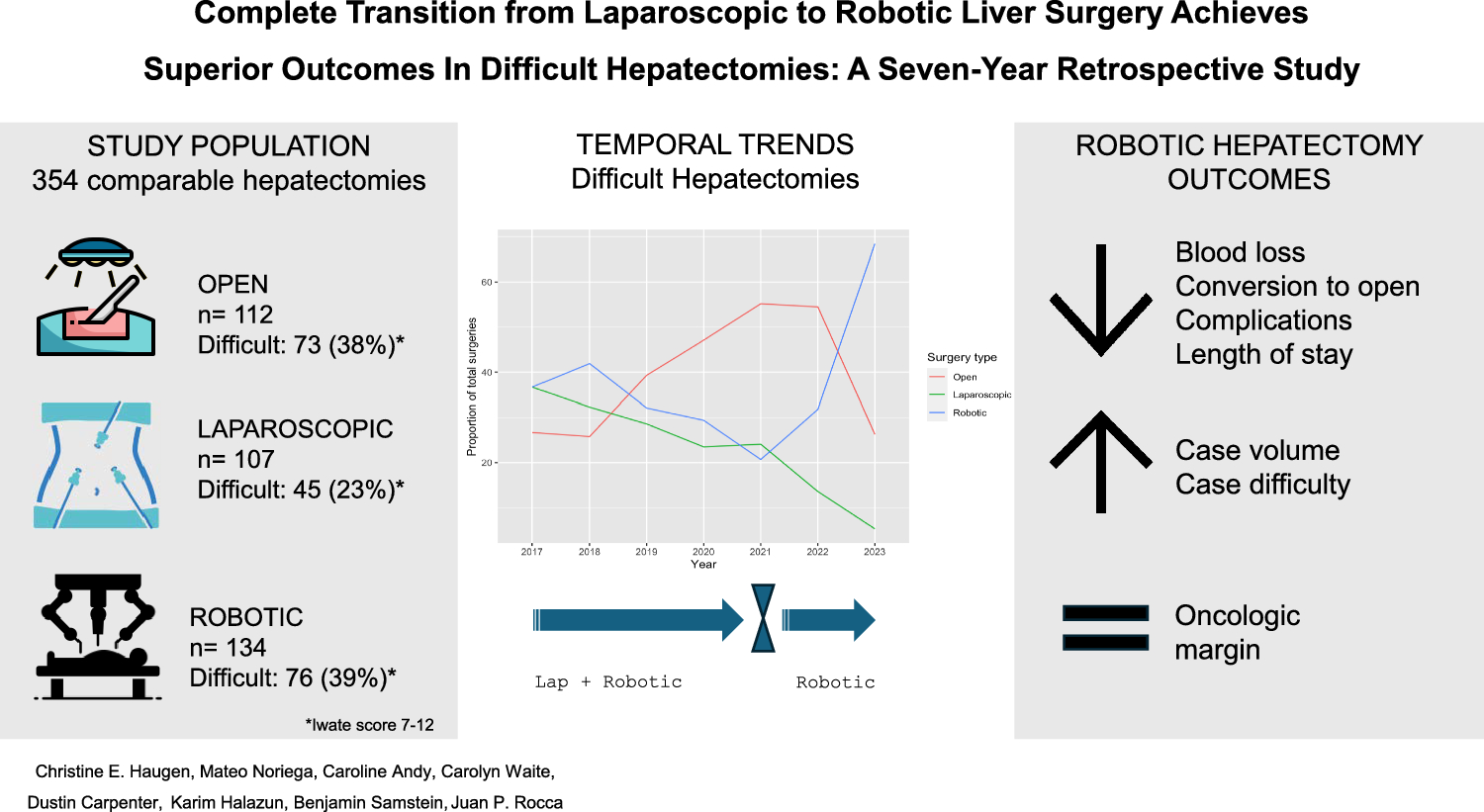 Complete transition from laparoscopic to robotic liver surgery achieves superior outcomes in difficult hepatectomies: a seven-year retrospective study