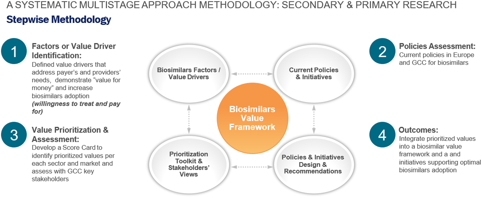 Expert Consensus Recommendations on a Biosimilars Value Framework for the Gulf Cooperation Council Countries
