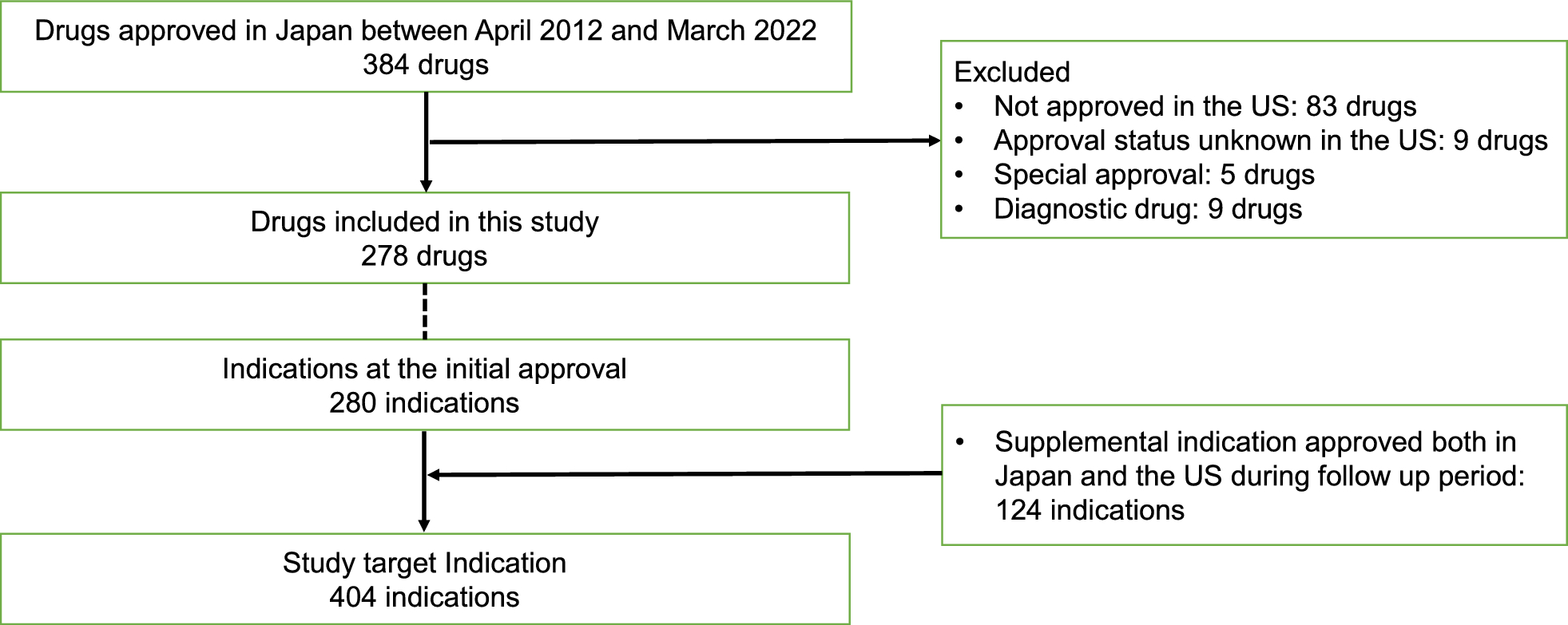Pediatric-Specific Drug Loss Issue in Japan: Comparison of Pediatric Development Status Between Japan and the United States