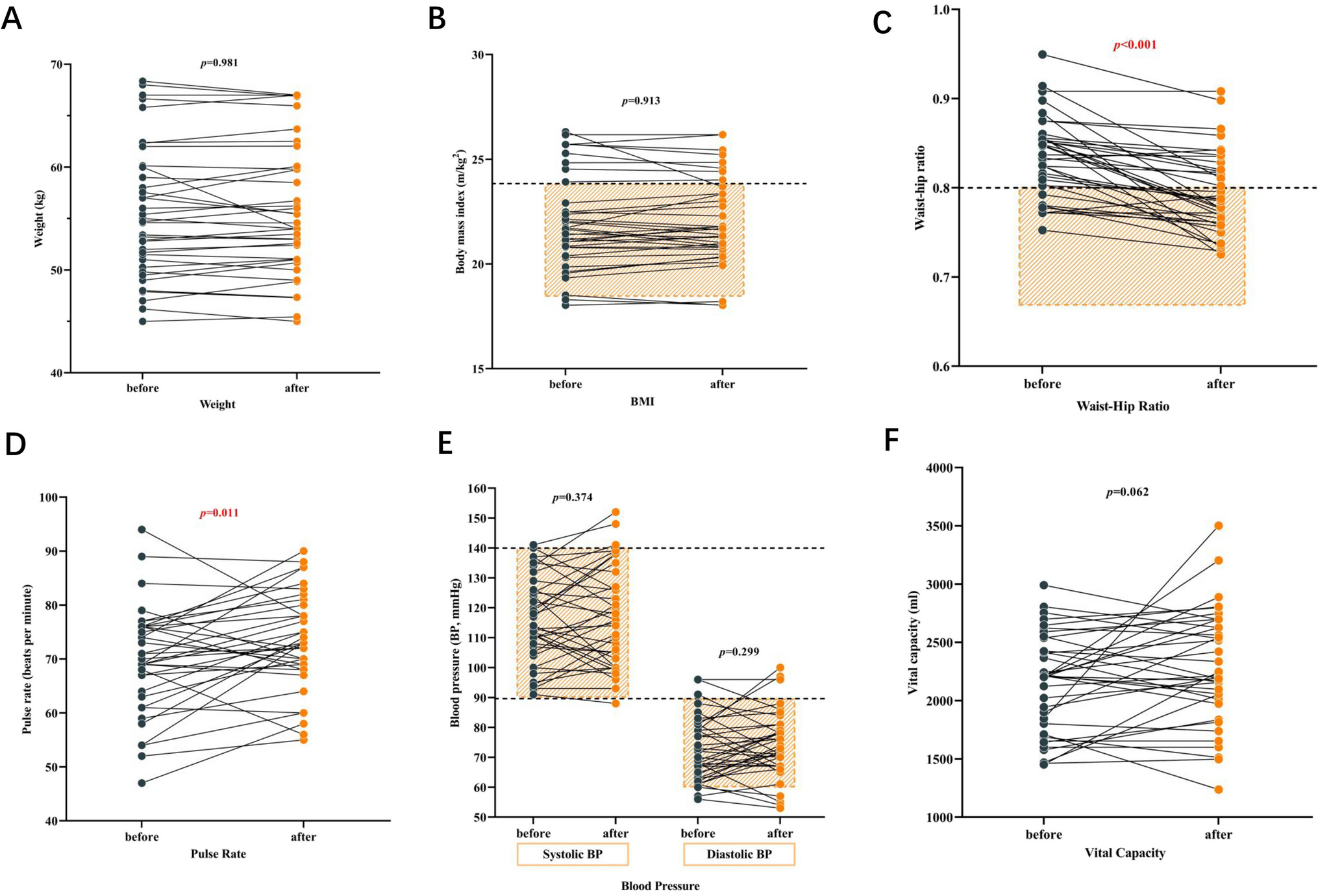 Effects of Tai Chi Chuan on physical function and health in breast cancer patients