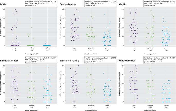 The burden of X-linked retinitis pigmentosa (XLRP) on patient experience and patient-reported outcomes (PROs): findings from the EXPLORE XLRP-2 study
