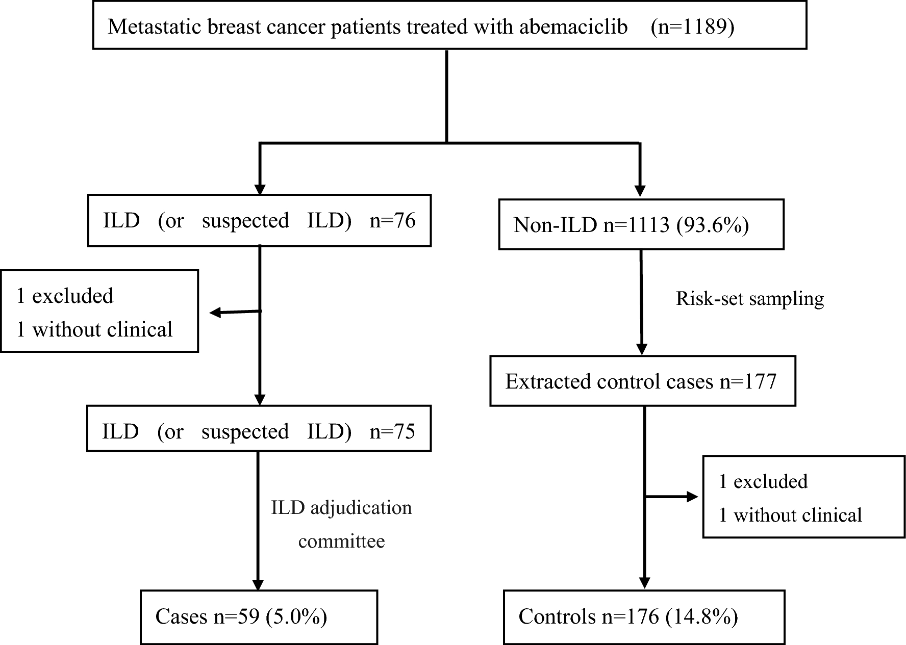 Real-world incidence of and risk factors for abemaciclib-induced interstitial lung disease in Japan: a nested case–control study of abemaciclib-induced interstitial lung disease (NOSIDE)