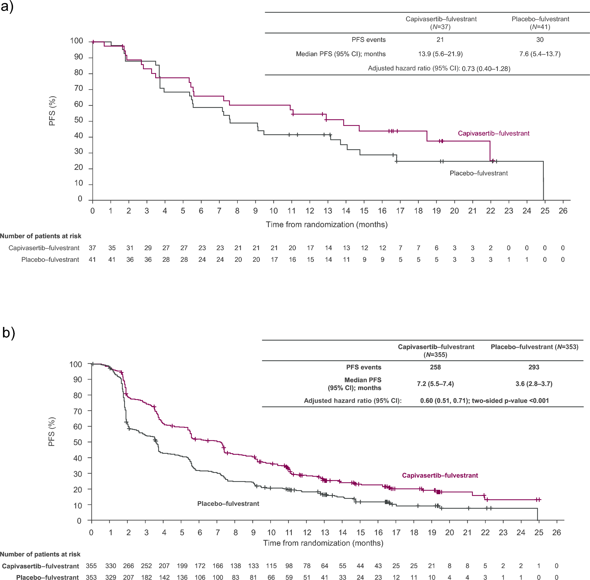 Capivasertib and fulvestrant for patients with HR-positive/HER2-negative advanced breast cancer: analysis of the subgroup of patients from Japan in the phase 3 CAPItello-291 trial