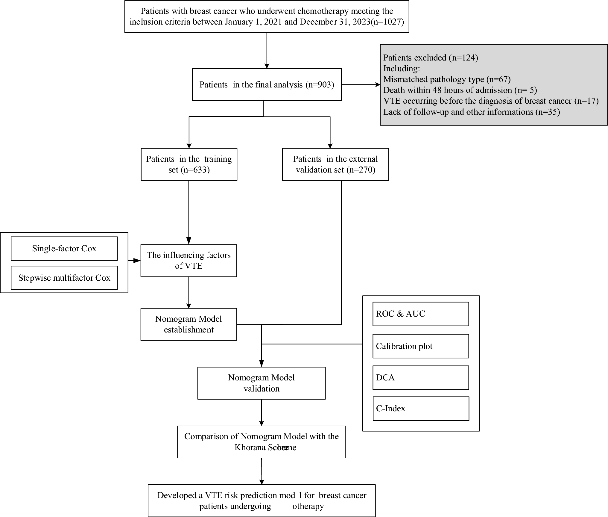 Development and validation of a predictive risk tool for VTE in women with breast cancer under chemotherapy: a cohort study in China