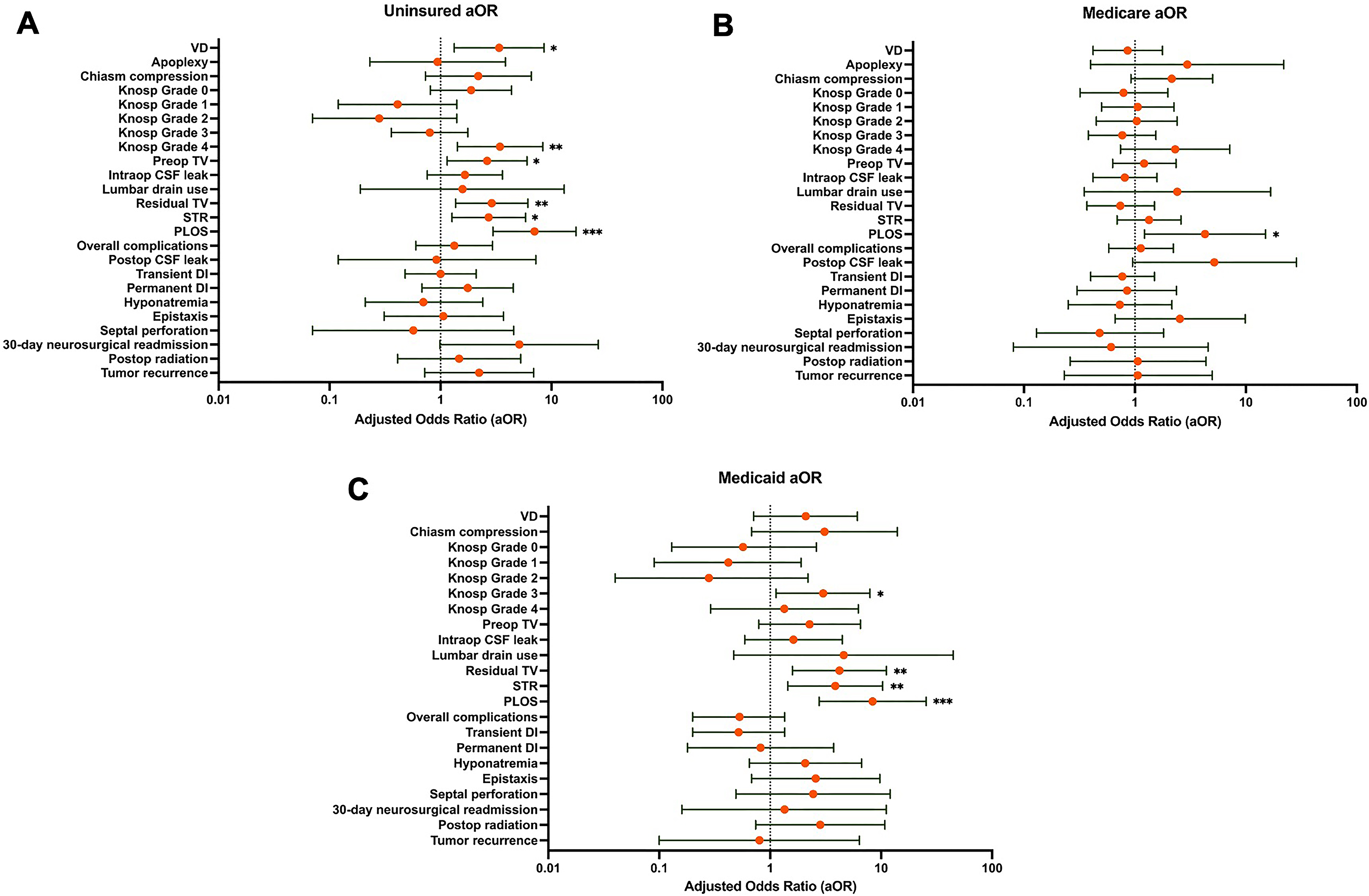 Impact of insurance on outcomes of patients undergoing endoscopic transsphenoidal surgery for non-functional pituitary adenomas: a single institution study