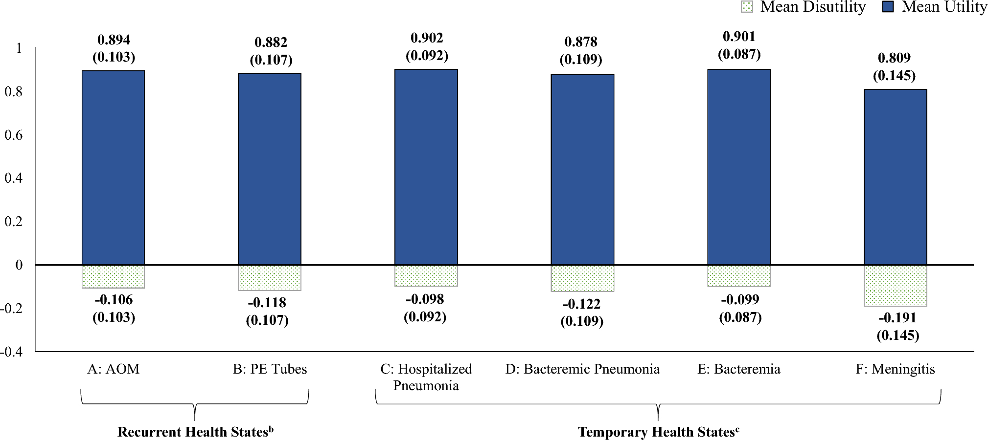 Health state utilities associated with invasive pneumococcal disease, pneumonia, and recurrent acute otitis media in young children