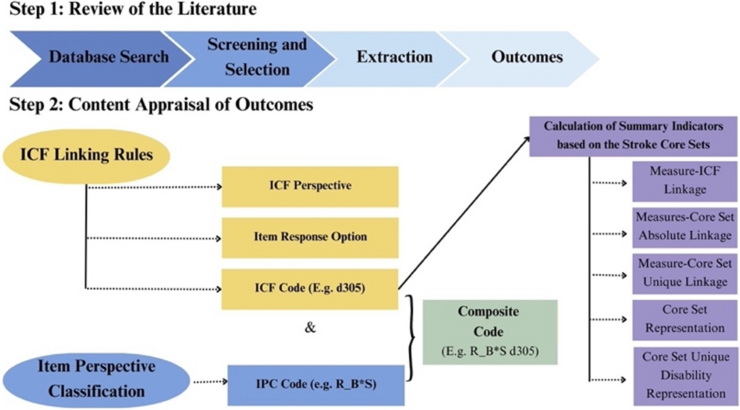 Quality of life measures for people following stroke: a structured content review