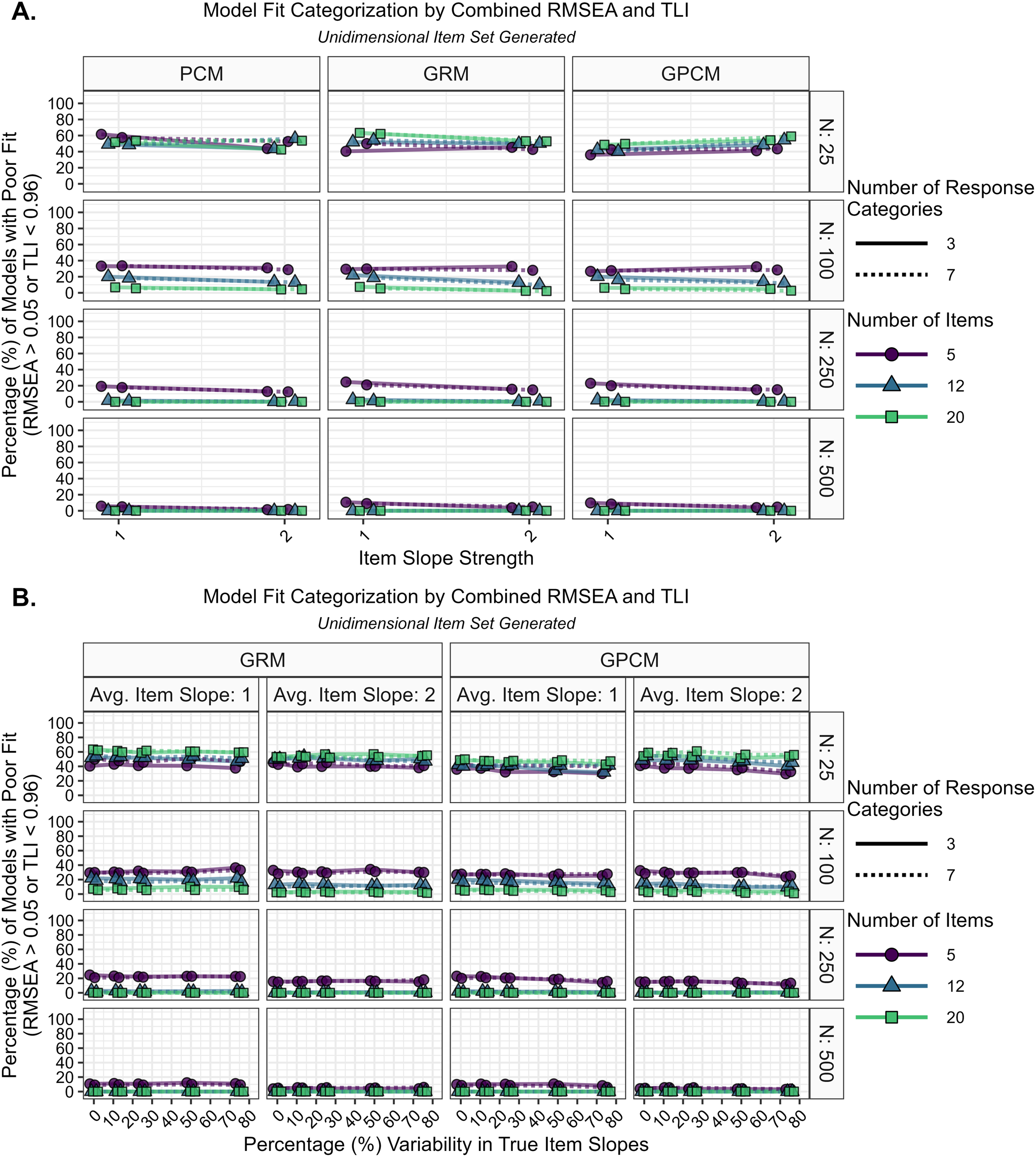 Investigating item response theory model performance in the context of evaluating clinical outcome assessments in clinical trials