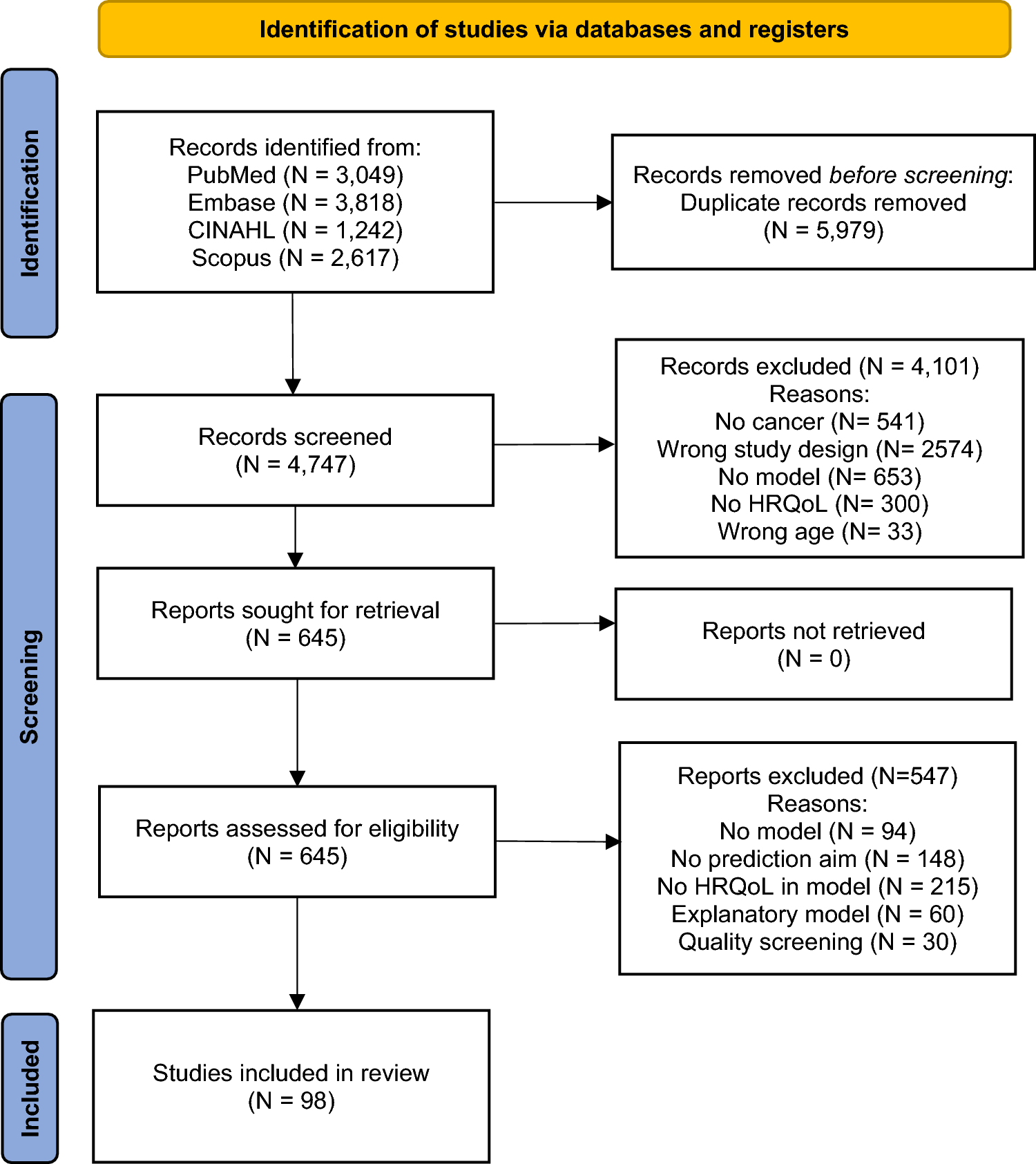 Exploring the role of health-related quality of life measures in predictive modelling for oncology: a systematic review