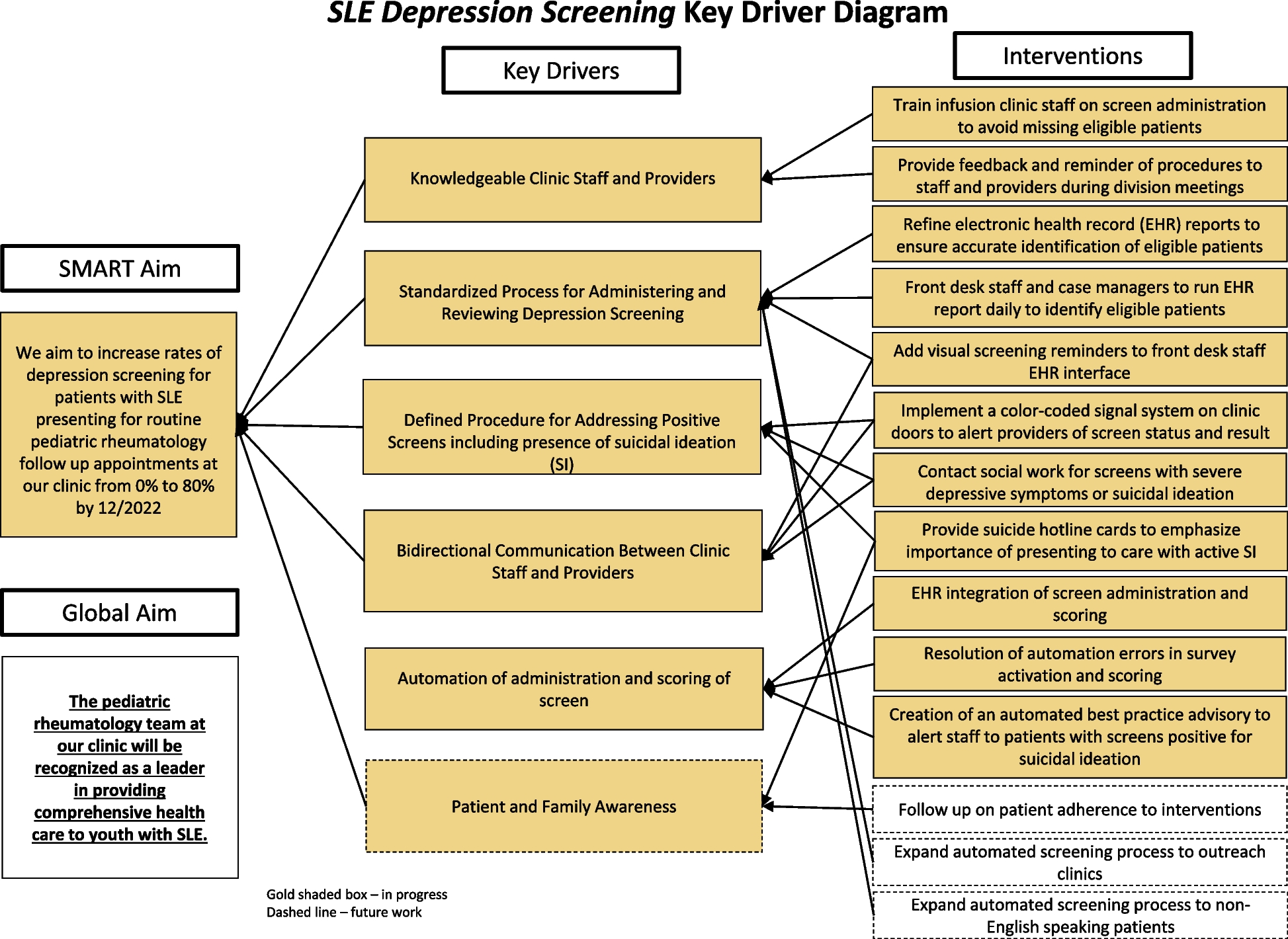 Increasing and maintaining rates of standardized depression screening in youth with childhood-onset systemic lupus erythematosus in a pediatric rheumatology clinic