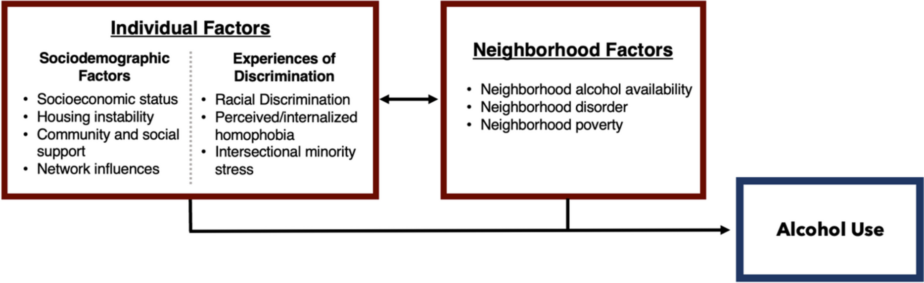 Neighborhood Factors as Correlates of Alcohol Use in the N2 Cohort Study of Black Sexually Minoritized Men and Transgender Women