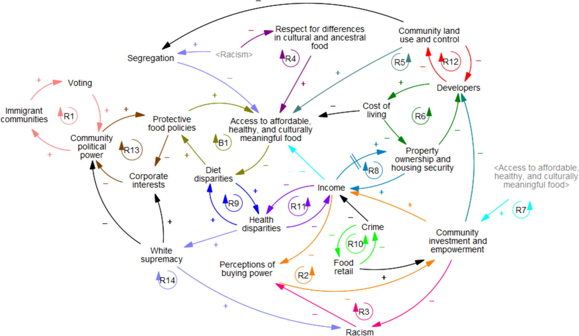 Participatory Systems Thinking to Elucidate Drivers of Food Access and Diet Disparities among Minoritized Urban Populations
