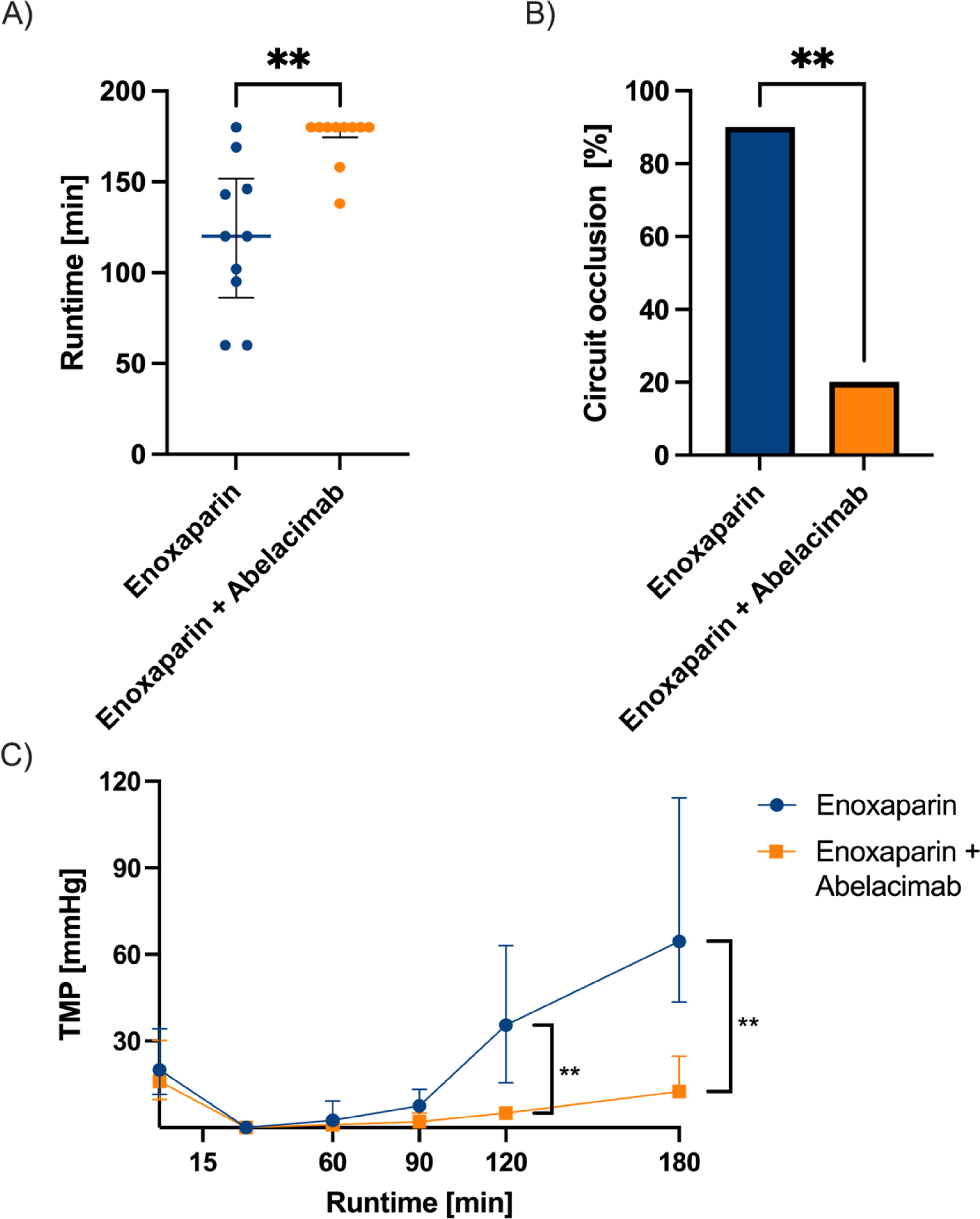The factor XI/XIa antibody abelacimab combined with enoxaparin inhibits filter clotting in hemodialysis circuits ex vivo