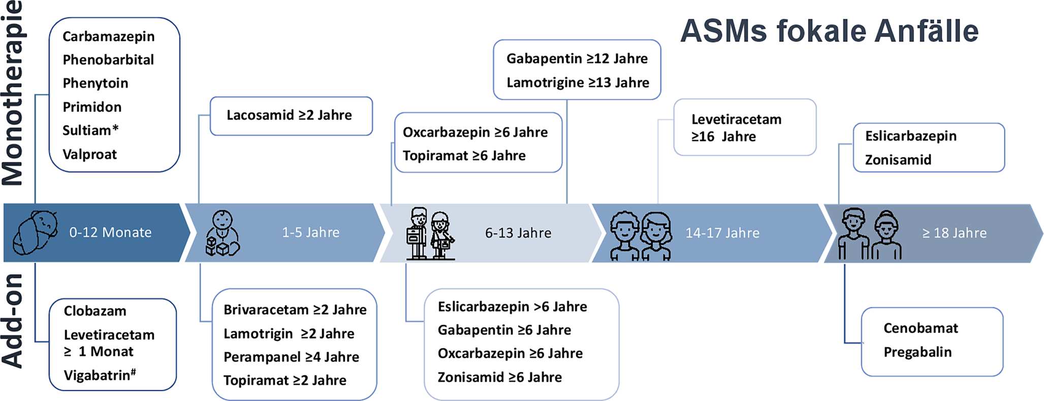 Off-label-Use von anfallssuppressiver und immunsuppressiver Medikation bei Epilepsien