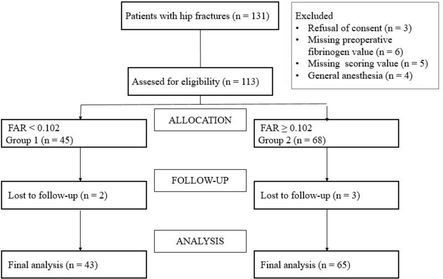 Correlation of preoperative fibrinogen/albumin ratio with morbidity following advanced-age hip fractures: an observational study