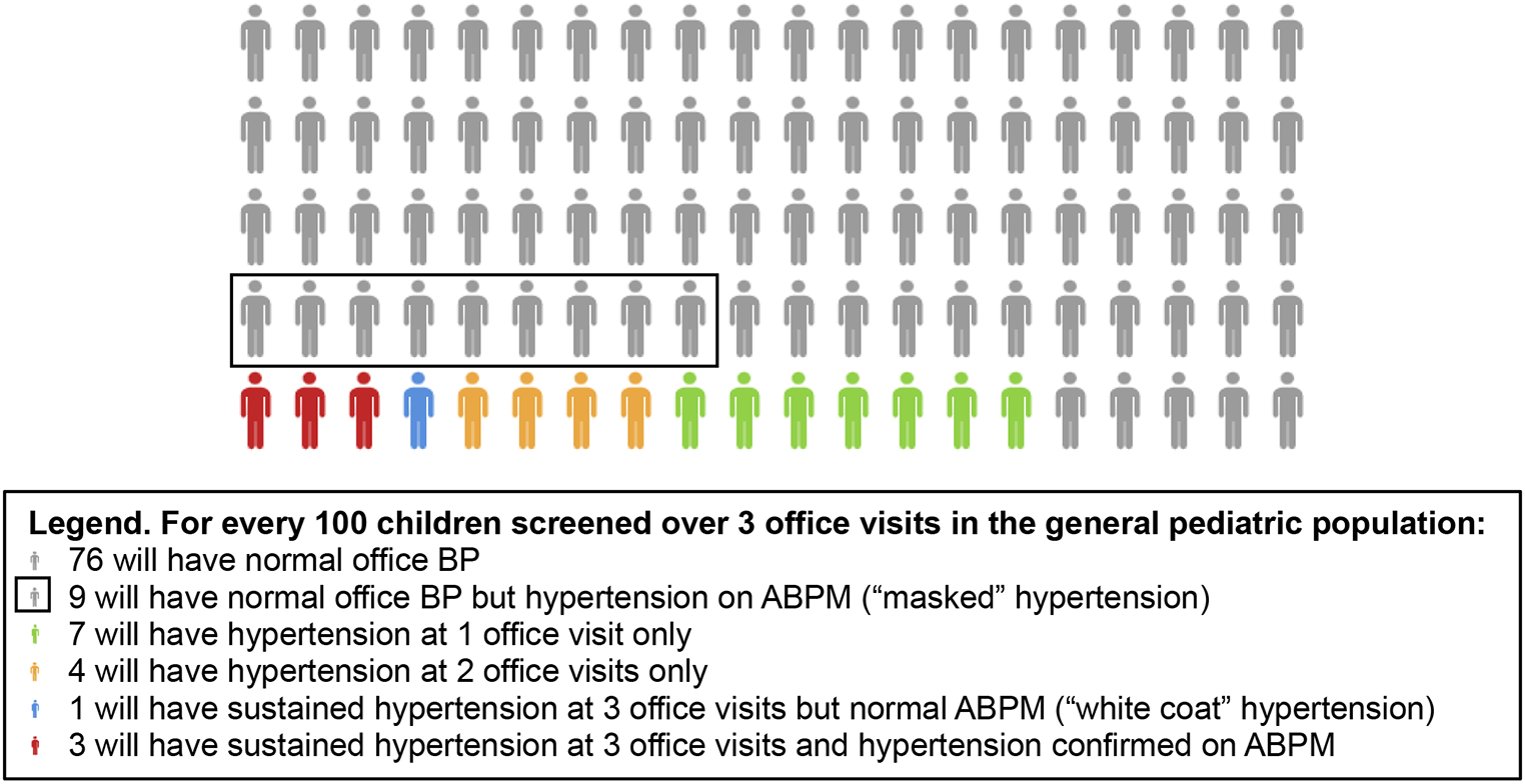 Measurement of Blood Pressure in Children and Adolescents Outside the Office for the Diagnosis of Hypertension