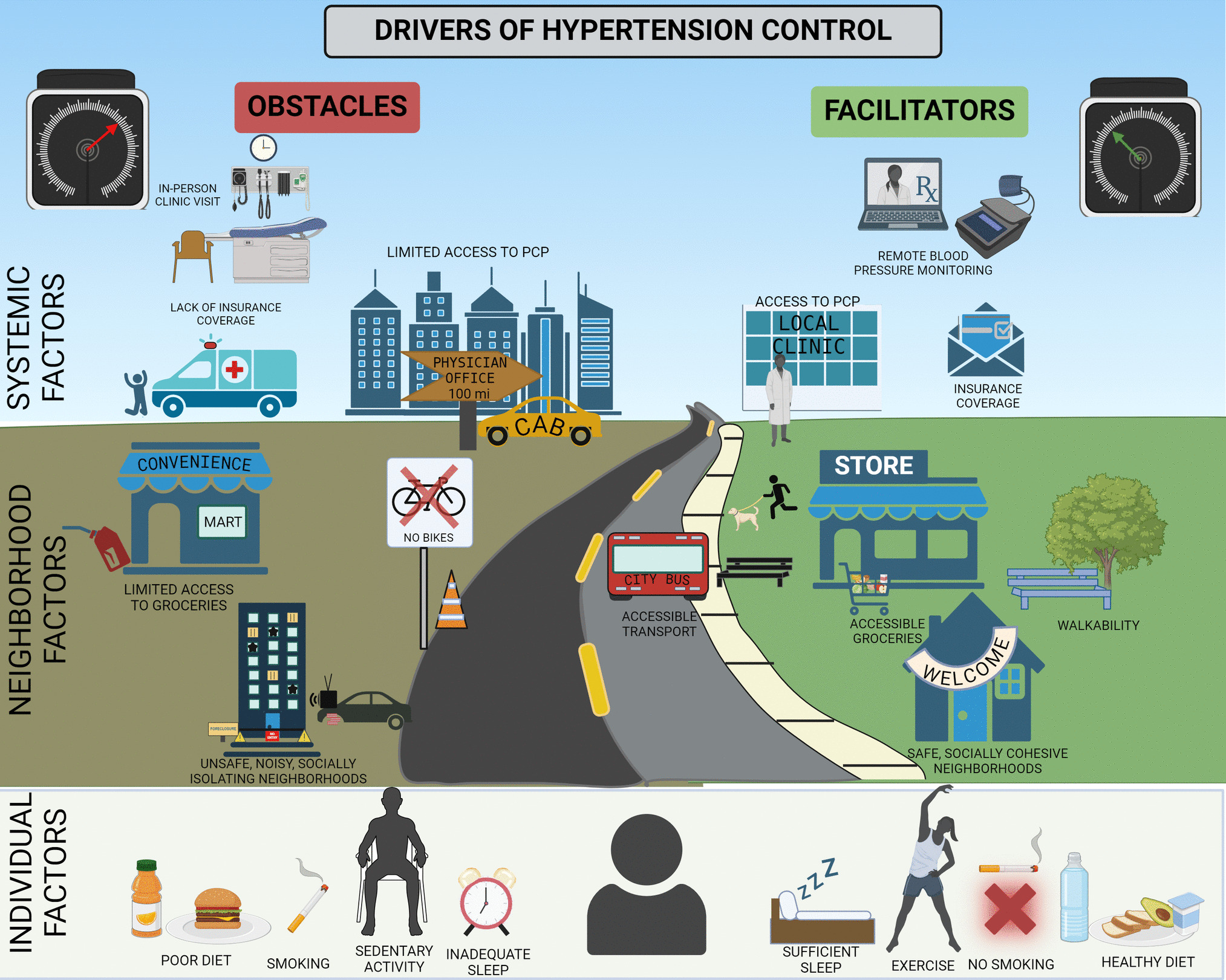 Closing the Gap: Digital Innovations to Address Hypertension Disparities