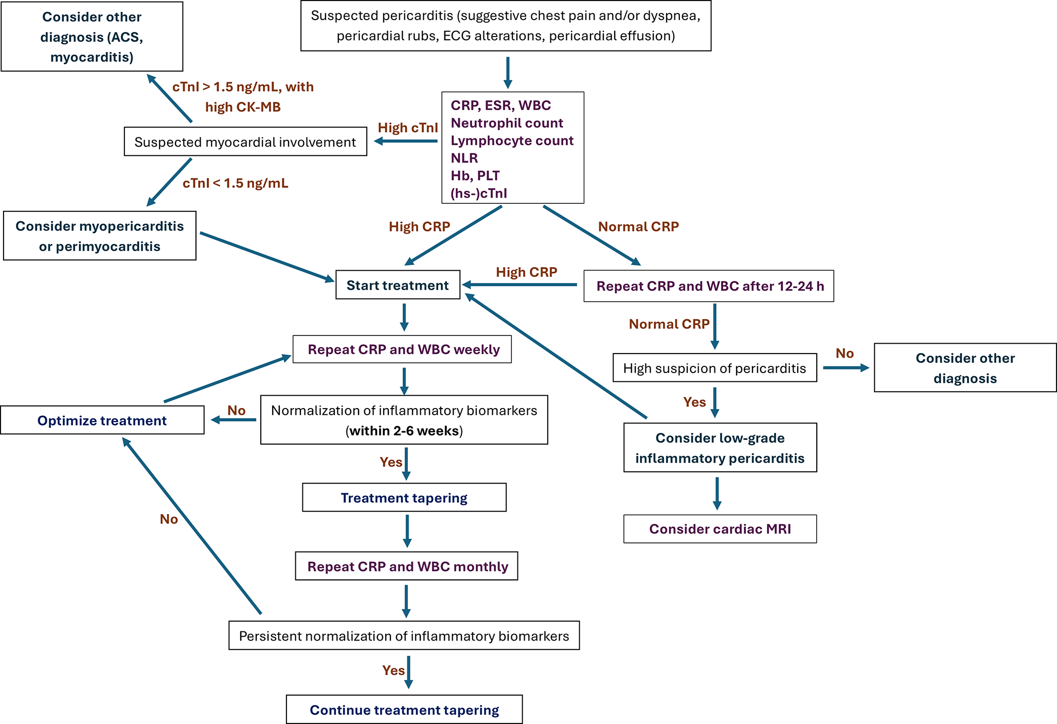 Old and New Biomarkers in Idiopathic Recurrent Acute Pericarditis (IRAP): Prognosis and Outcomes