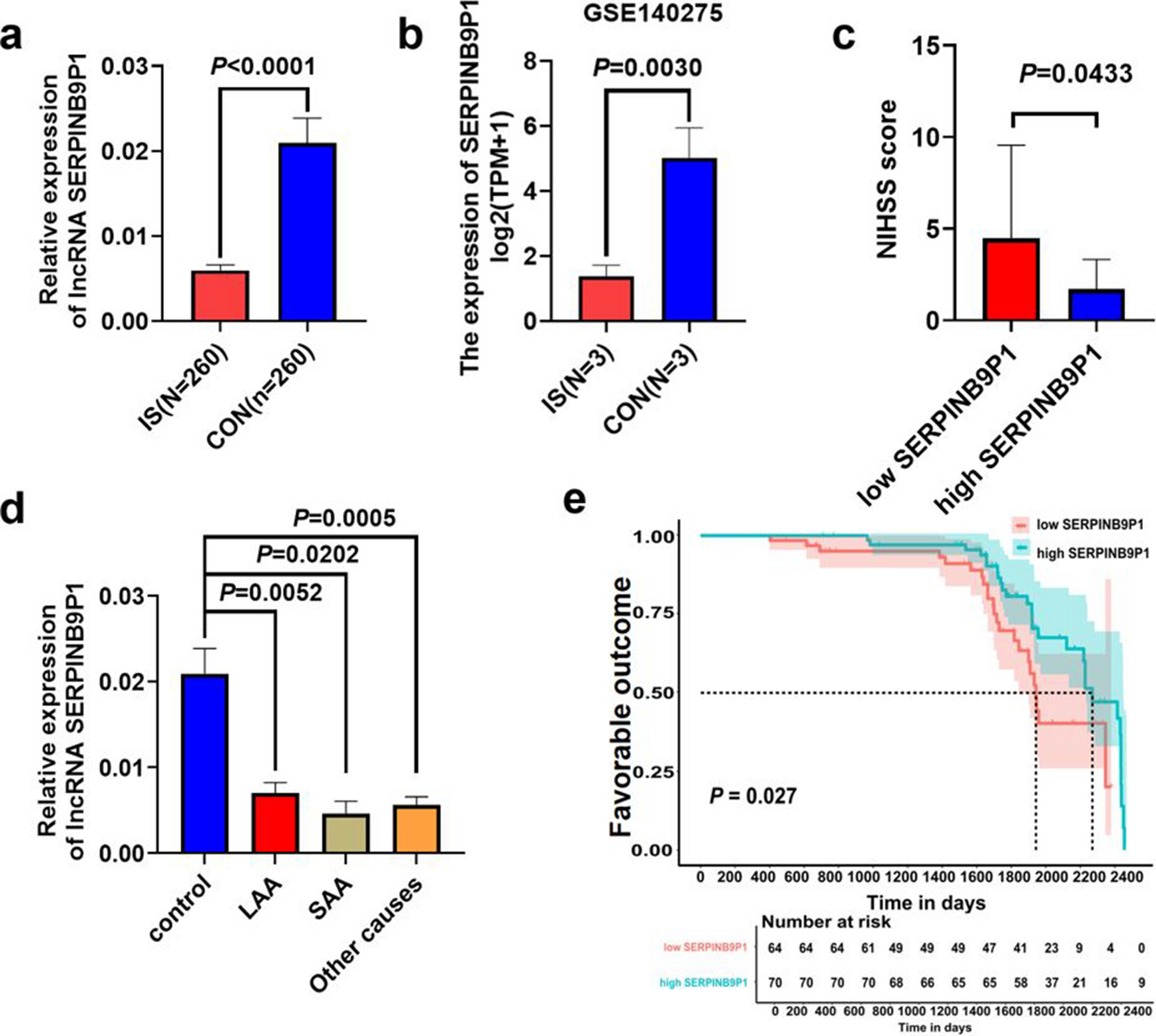 LncRNA SERPINB9P1 Mitigates Cerebral Injury Induced by Oxygen‒Glucose Deprivation/Reoxygenation by Interacting with HSPA2