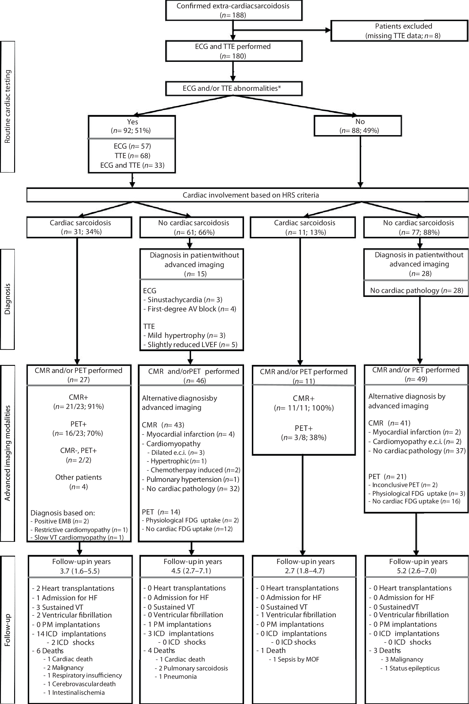 Screening for cardiac sarcoidosis: diagnostic approach and long-term follow-up in a tertiary centre