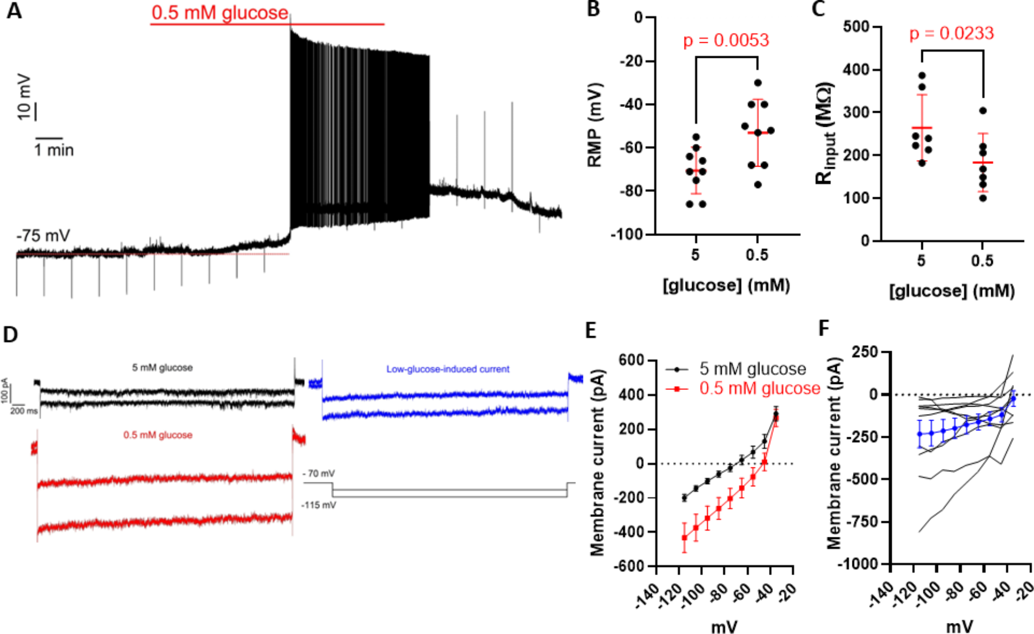 Reduction in mitochondrial ATP synthesis mimics the effect of low glucose in depolarizing neurons from the subpostremal nucleus of the solitary tract of rats