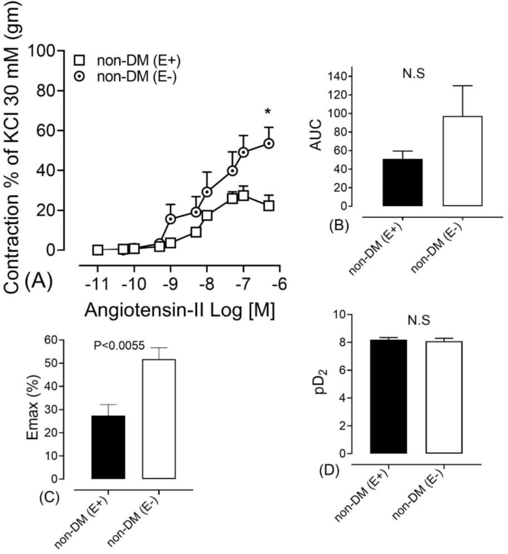 The vascular influence of melatonin on endothelial response to angiotensin II in diabetic rat aorta