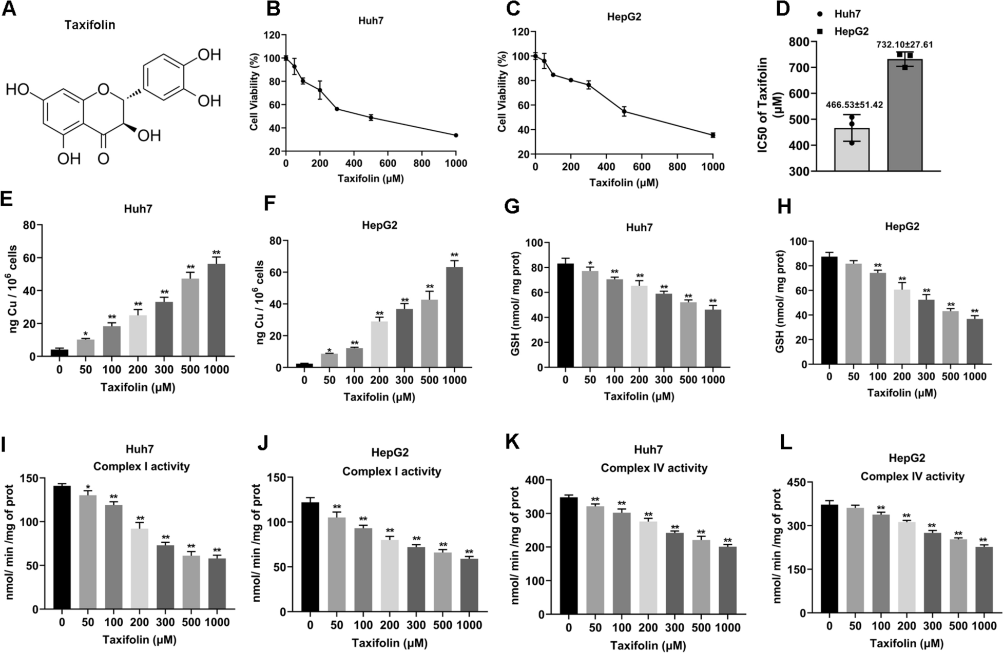 Taxifolin regulates SLC31A1-mediated cuproptosis and tumor progression in hepatocellular carcinoma