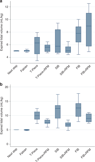 Supraglottic airway in neonatal porcine model