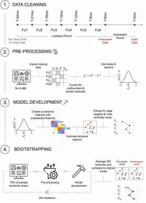 Longitudinal evolution of the transdiagnostic prodrome to severe mental disorders: a dynamic temporal network analysis informed by natural language processing and electronic health records