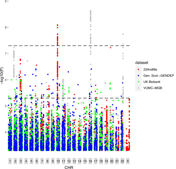 Treatment-resistant depression: role of genetic factors in the perspective of clinical stratification and treatment personalisation