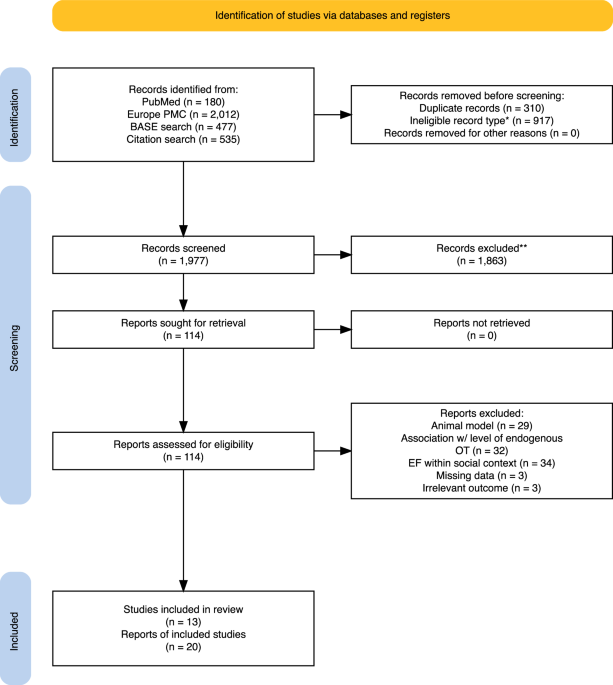 Effects of oxytocin administration on non-social executive functions in humans: a preregistered systematic review and meta-analysis
