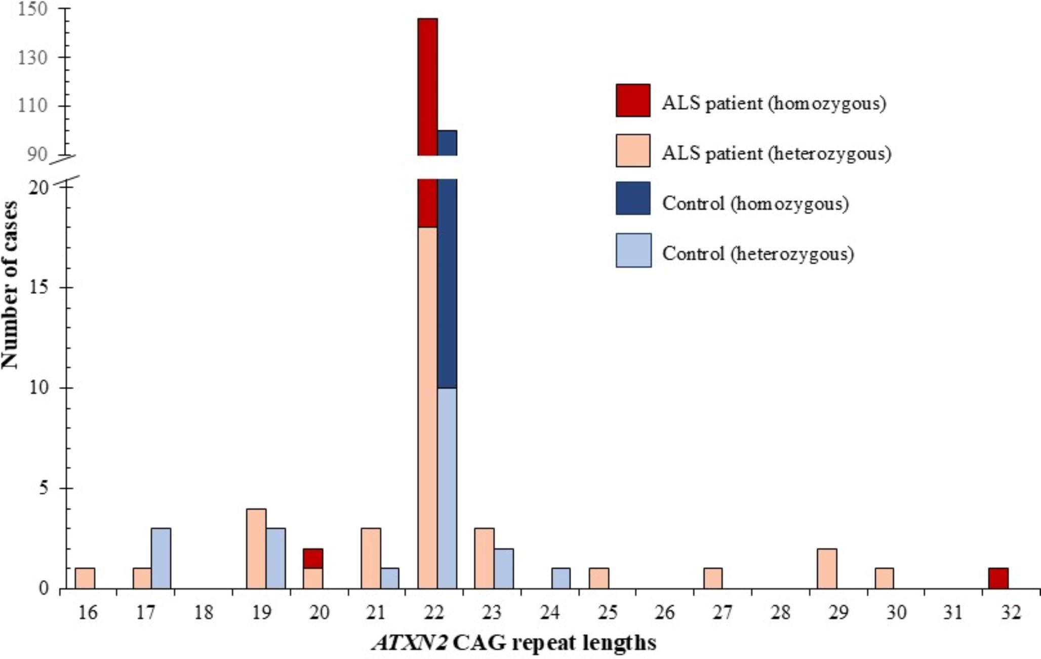 ATXN2 polyglutamine intermediate repeats length expansions in Malaysian patients with amyotrophic lateral sclerosis (ALS)