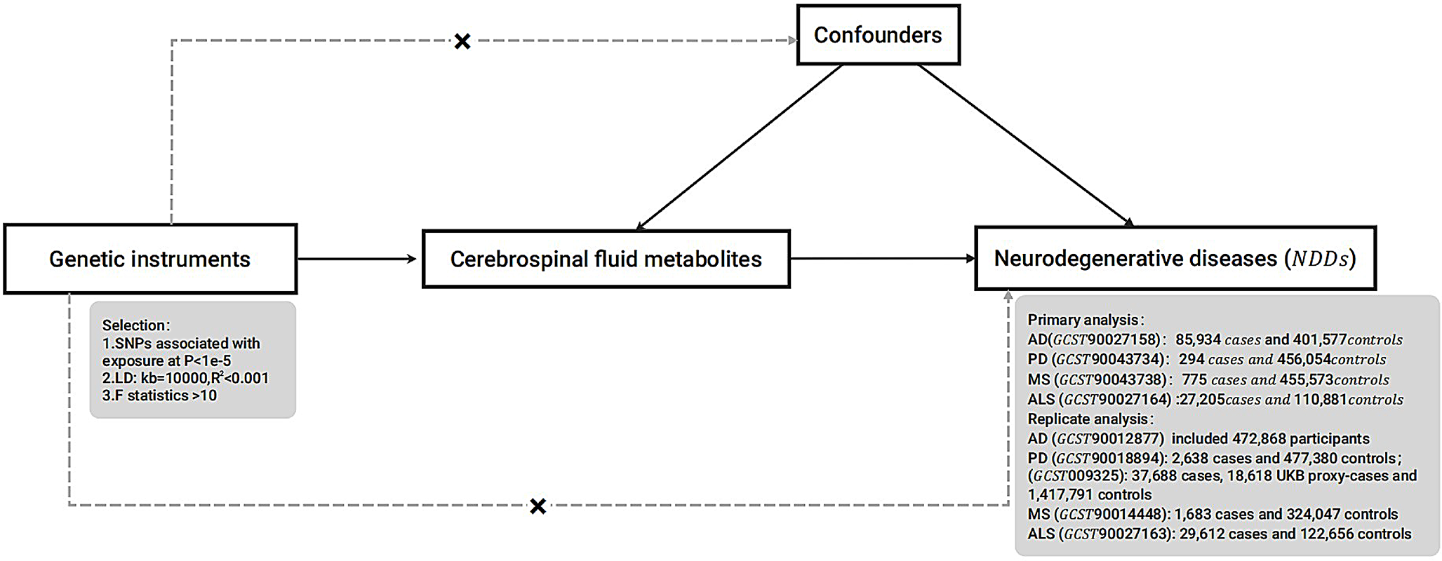 Mendelian randomization study of causal link from Cerebrospinal fluid metabolomics to neurodegenerative diseases