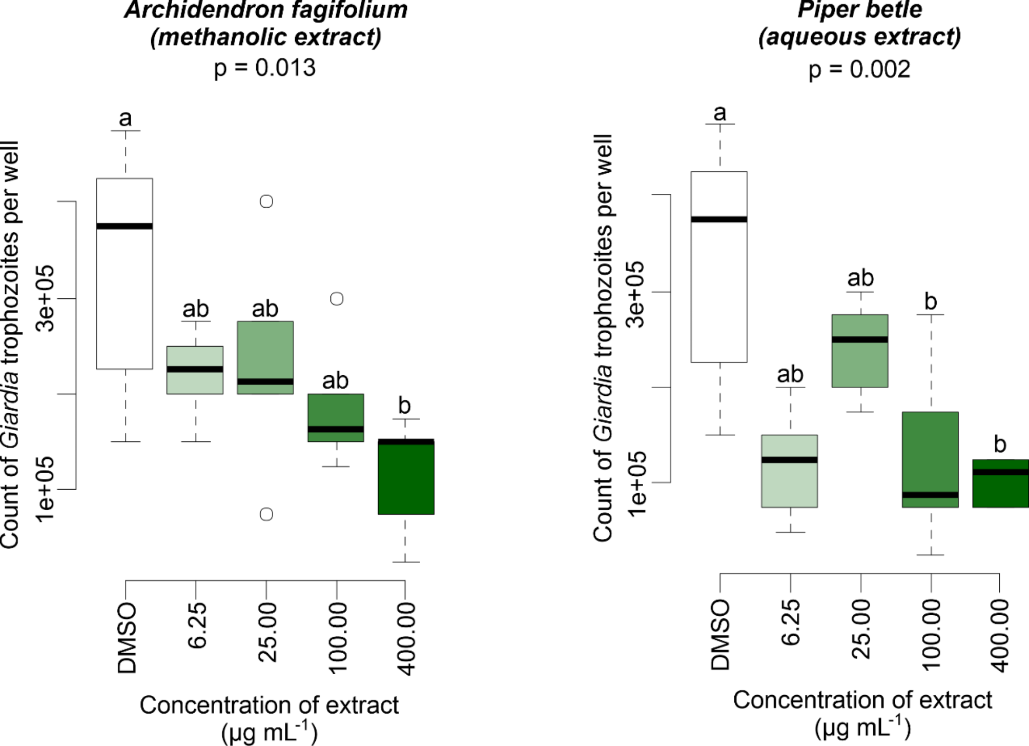 Effect of selected Indonesian plants on Giardia intestinalis in an experimental in vitro model