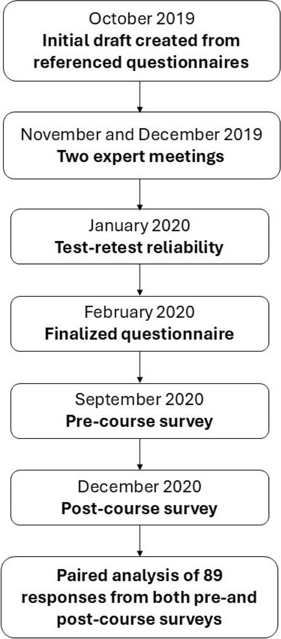 A pre- and post-course survey of an elective Chinese medicine curriculum among junior Western medical students in Taiwan
