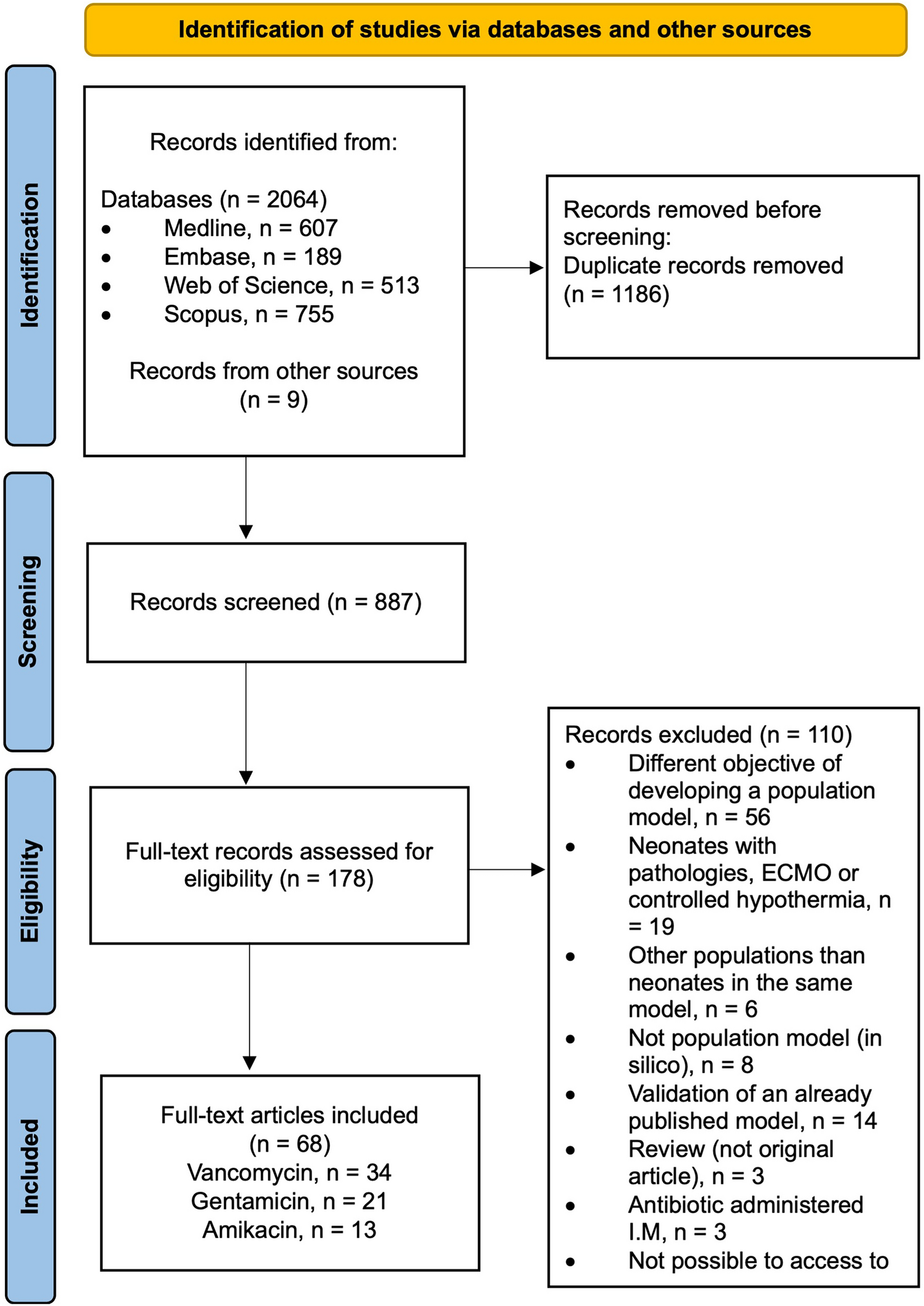 A Review of Vancomycin, Gentamicin, and Amikacin Population Pharmacokinetic Models in Neonates and Infants