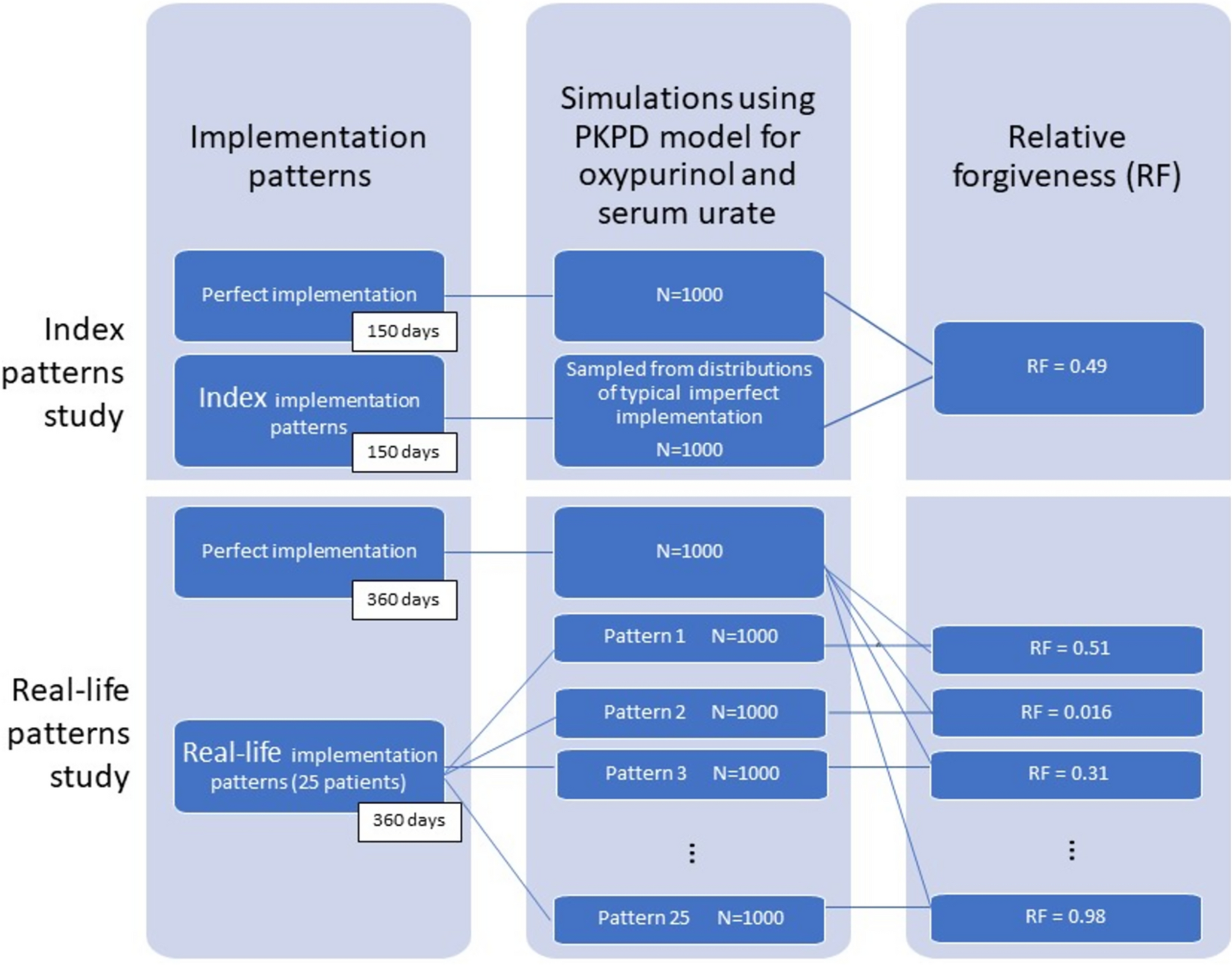 Relative Forgiveness of Different Allopurinol Implementation Patterns in People with Gout and their Impact on Clinical Outcomes: a Simulation Study