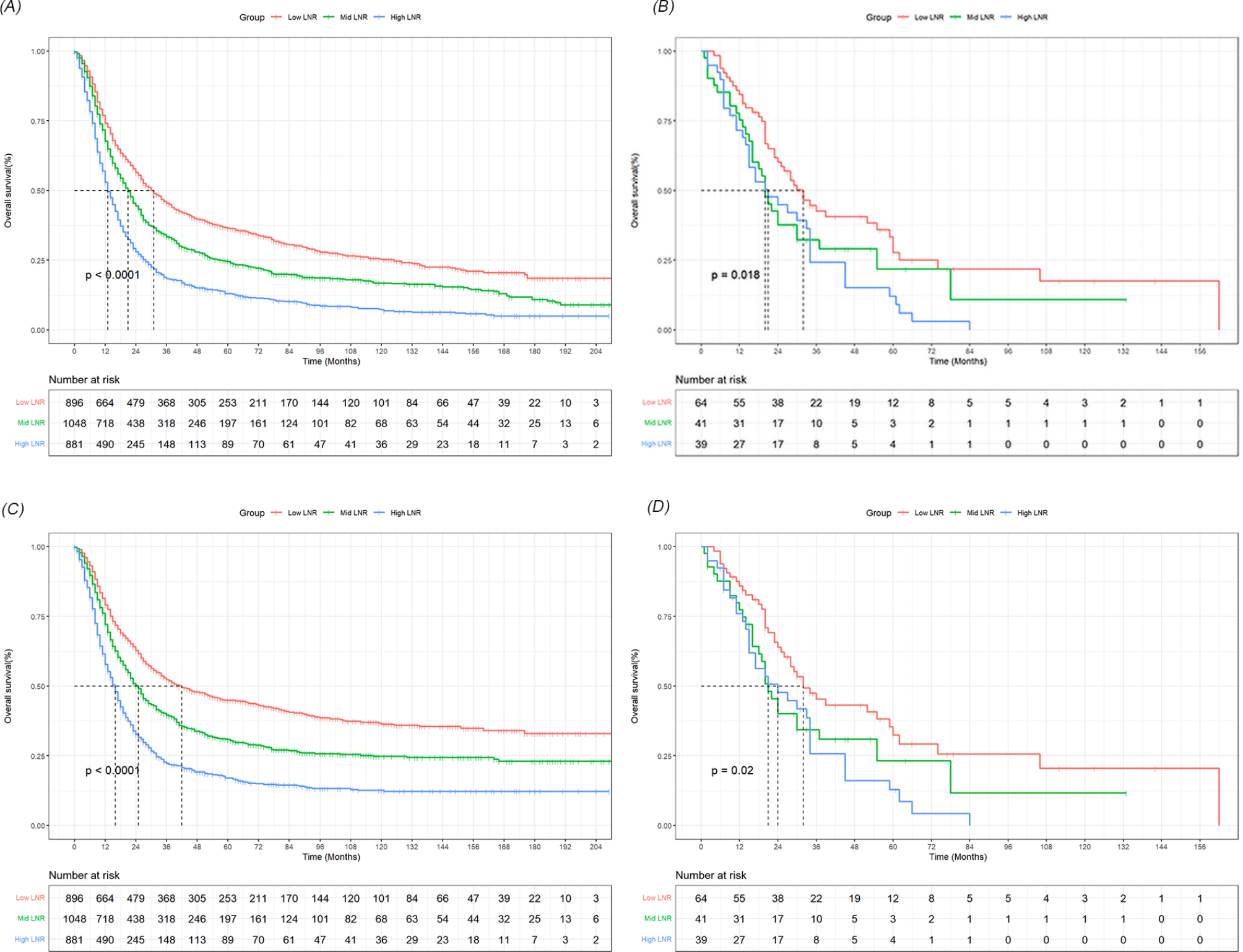 Evaluation of the association between lymph node ratio and long-term survival in patients after surgery for lymph node-positive bladder cancer: a SEER population-based study with external validation