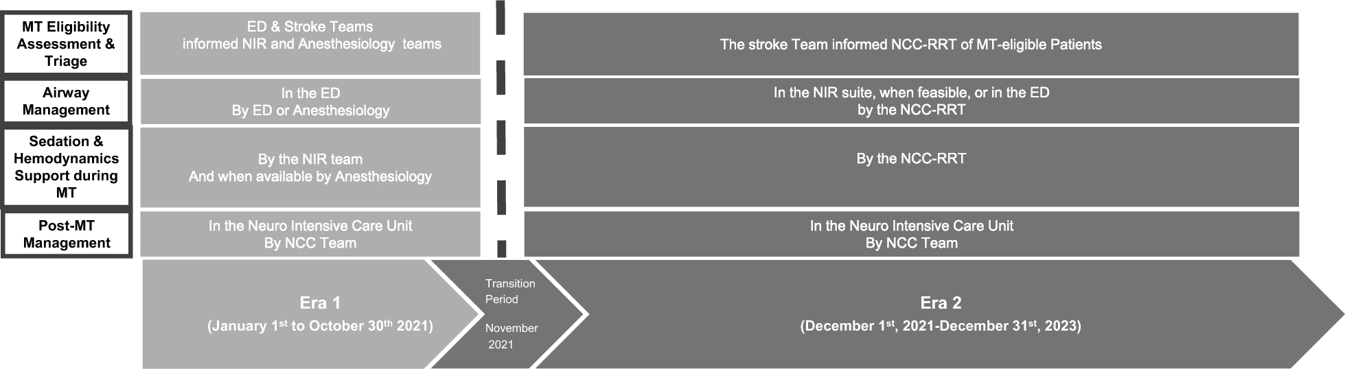 Neurocritical Care Rapid Response Team Providing Critical Care Support During Mechanical Thrombectomy of Emergent Large Vessel Occlusion Stroke