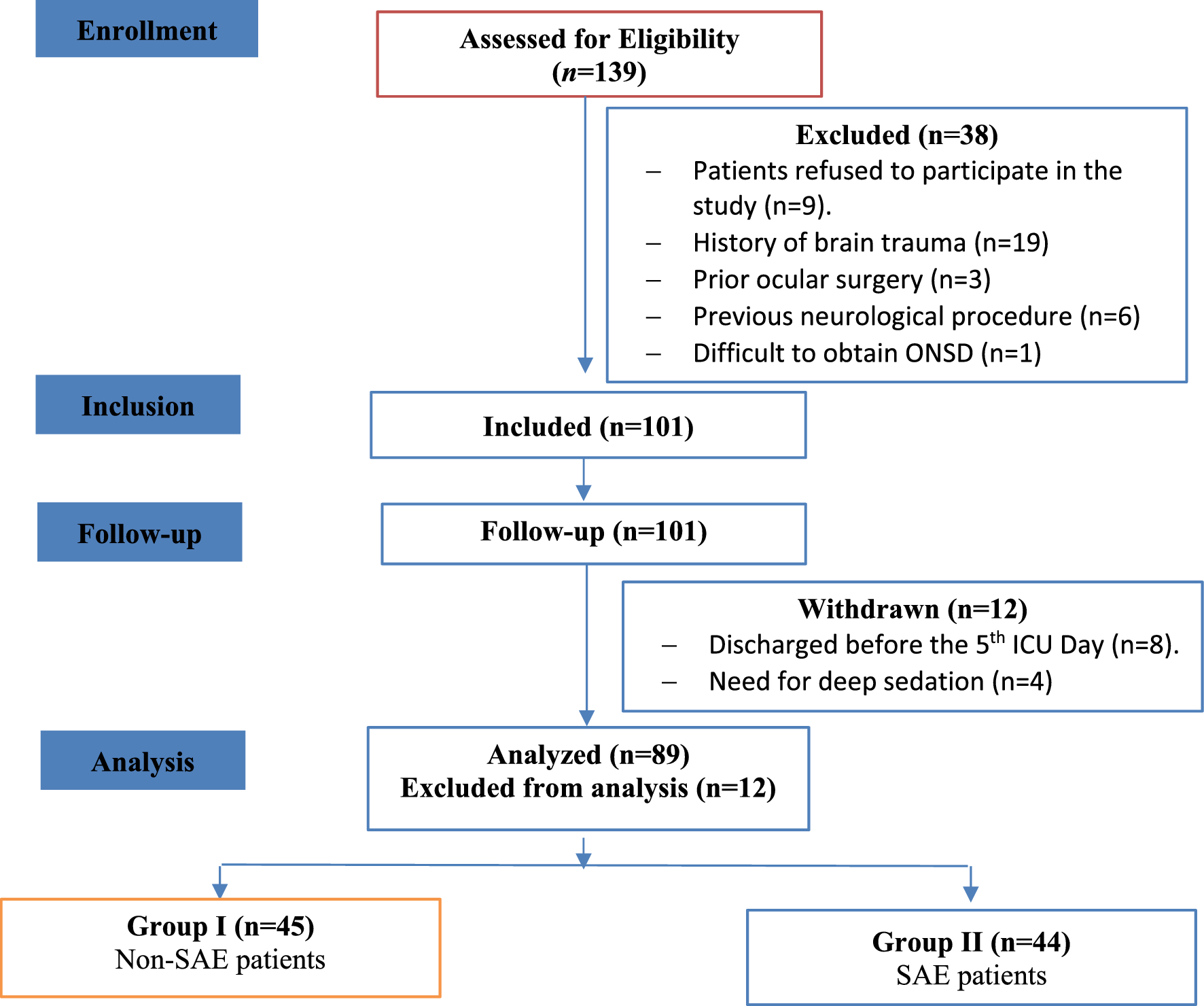 The Role of Ultrasonographic Assessment of Optic Nerve Sheath Diameter in Prediction of Sepsis—Associated Encephalopathy: Prospective Observational Study