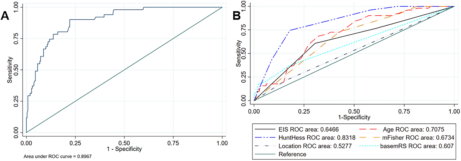 The Impact of Socioeconomic Status on Decision on Withdrawal of Life-sustaining Treatments in Aneurysmal Subarachnoid Hemorrhage