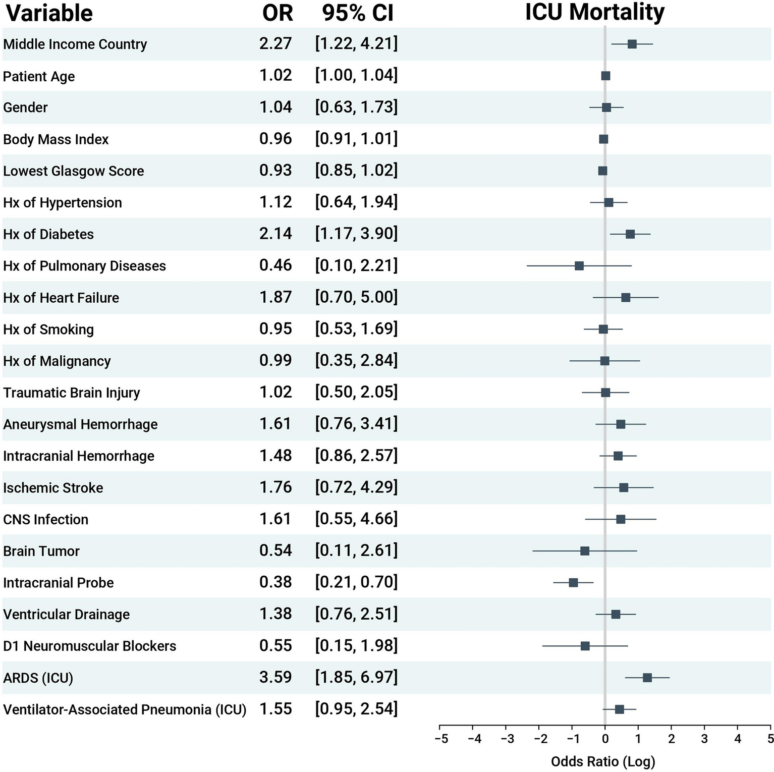 Impact of Country Income Level on Outcomes in Patients with Acute Brain Injury Requiring Invasive Mechanical Ventilation: A Secondary Analysis of the ENIO Study